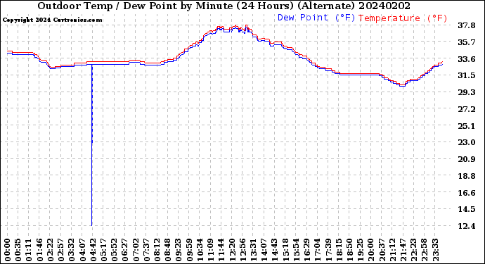 Milwaukee Weather Outdoor Temp / Dew Point<br>by Minute<br>(24 Hours) (Alternate)
