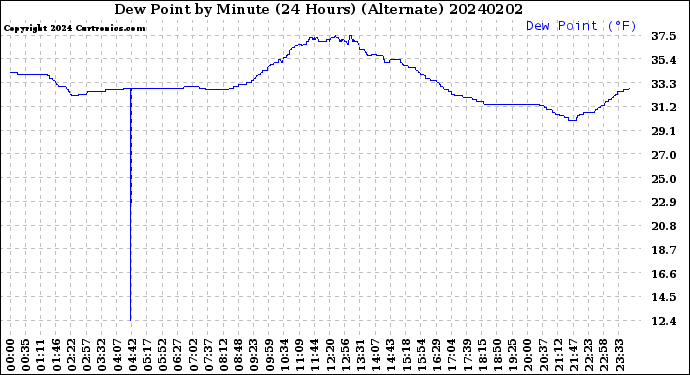 Milwaukee Weather Dew Point<br>by Minute<br>(24 Hours) (Alternate)