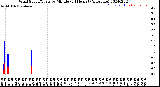 Milwaukee Weather Wind Speed/Gusts<br>by Minute<br>(24 Hours) (Alternate)