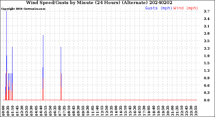 Milwaukee Weather Wind Speed/Gusts<br>by Minute<br>(24 Hours) (Alternate)