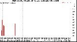 Milwaukee Weather Wind Speed<br>by Minute<br>(24 Hours) (Alternate)