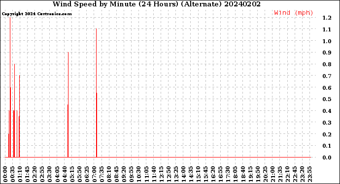 Milwaukee Weather Wind Speed<br>by Minute<br>(24 Hours) (Alternate)