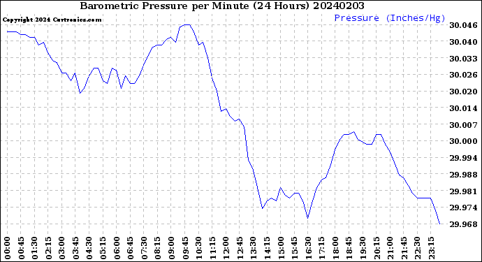 Milwaukee Weather Barometric Pressure<br>per Minute<br>(24 Hours)