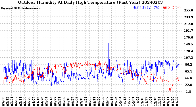 Milwaukee Weather Outdoor Humidity<br>At Daily High<br>Temperature<br>(Past Year)