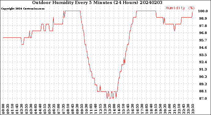 Milwaukee Weather Outdoor Humidity<br>Every 5 Minutes<br>(24 Hours)