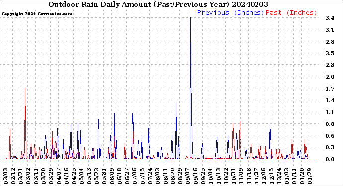 Milwaukee Weather Outdoor Rain<br>Daily Amount<br>(Past/Previous Year)