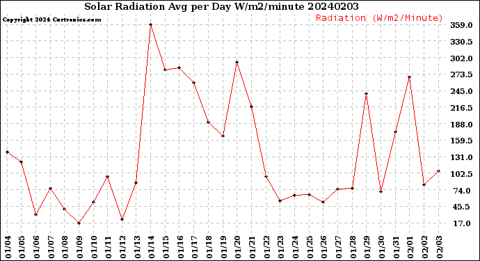 Milwaukee Weather Solar Radiation<br>Avg per Day W/m2/minute