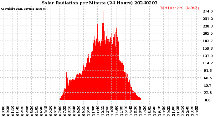 Milwaukee Weather Solar Radiation<br>per Minute<br>(24 Hours)