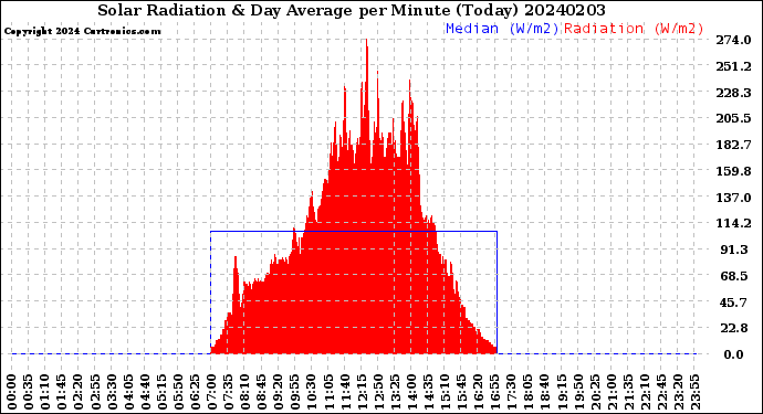 Milwaukee Weather Solar Radiation<br>& Day Average<br>per Minute<br>(Today)