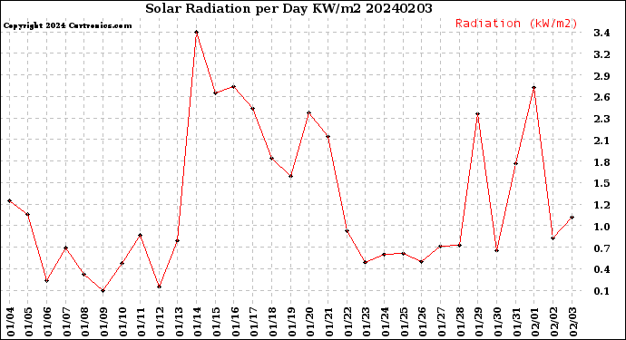 Milwaukee Weather Solar Radiation<br>per Day KW/m2
