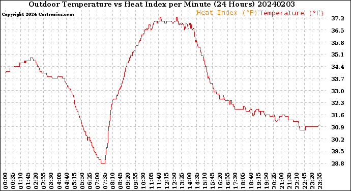 Milwaukee Weather Outdoor Temperature<br>vs Heat Index<br>per Minute<br>(24 Hours)