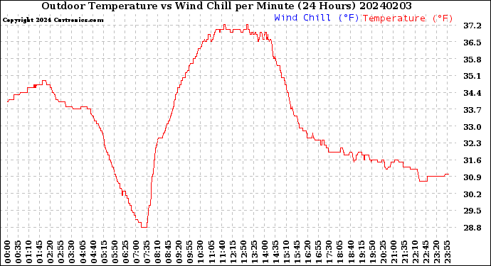 Milwaukee Weather Outdoor Temperature<br>vs Wind Chill<br>per Minute<br>(24 Hours)