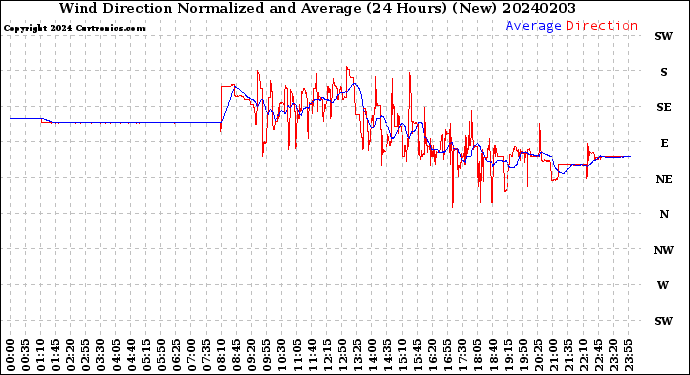 Milwaukee Weather Wind Direction<br>Normalized and Average<br>(24 Hours) (New)