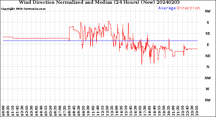 Milwaukee Weather Wind Direction<br>Normalized and Median<br>(24 Hours) (New)