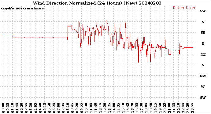 Milwaukee Weather Wind Direction<br>Normalized<br>(24 Hours) (New)