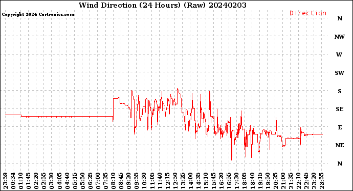 Milwaukee Weather Wind Direction<br>(24 Hours) (Raw)