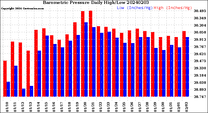 Milwaukee Weather Barometric Pressure<br>Daily High/Low