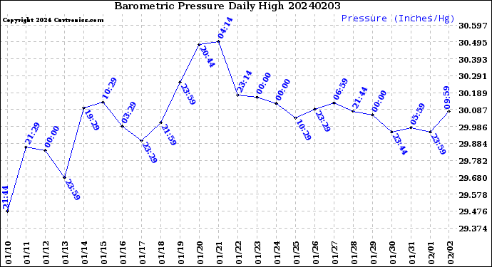 Milwaukee Weather Barometric Pressure<br>Daily High