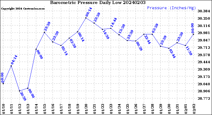 Milwaukee Weather Barometric Pressure<br>Daily Low
