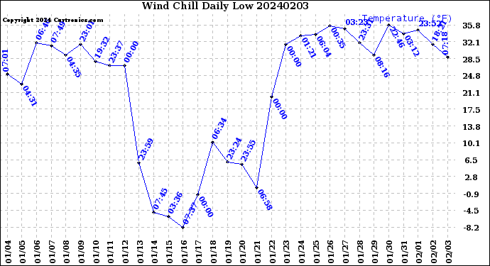 Milwaukee Weather Wind Chill<br>Daily Low