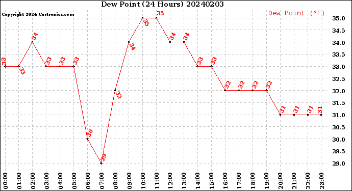 Milwaukee Weather Dew Point<br>(24 Hours)