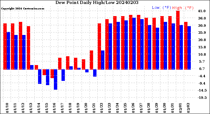 Milwaukee Weather Dew Point<br>Daily High/Low