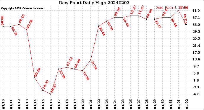 Milwaukee Weather Dew Point<br>Daily High