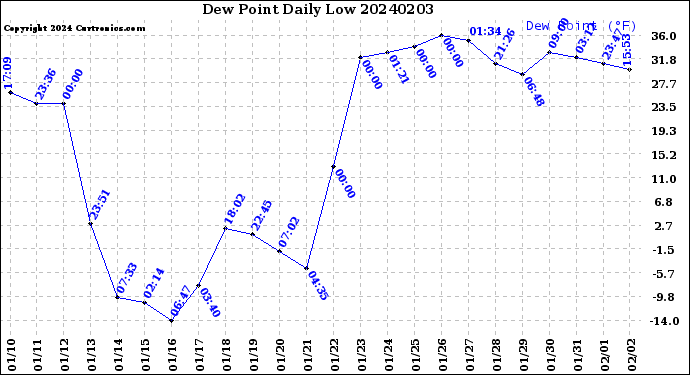 Milwaukee Weather Dew Point<br>Daily Low