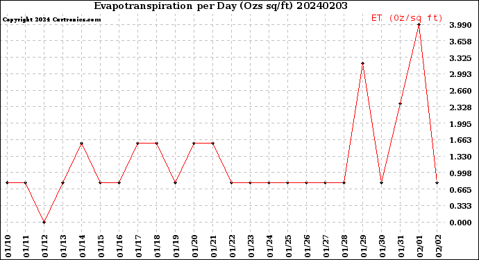 Milwaukee Weather Evapotranspiration<br>per Day (Ozs sq/ft)