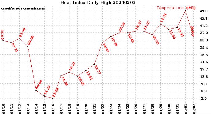 Milwaukee Weather Heat Index<br>Daily High