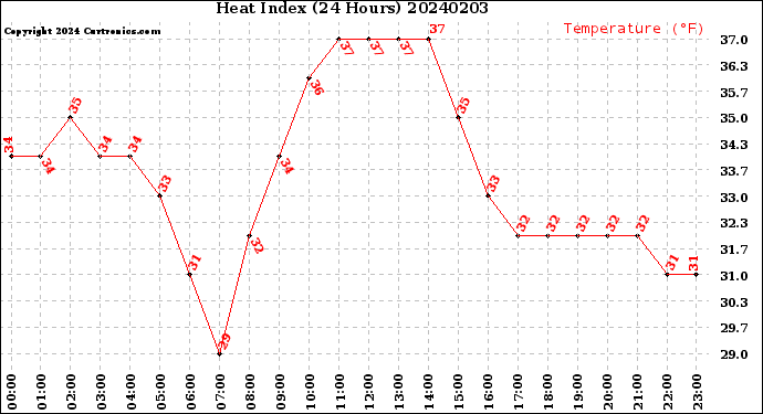 Milwaukee Weather Heat Index<br>(24 Hours)