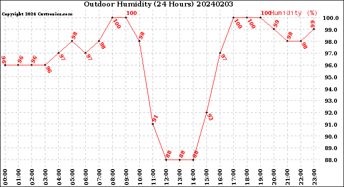 Milwaukee Weather Outdoor Humidity<br>(24 Hours)