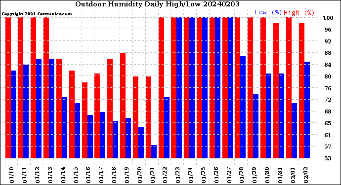Milwaukee Weather Outdoor Humidity<br>Daily High/Low