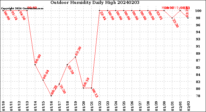 Milwaukee Weather Outdoor Humidity<br>Daily High