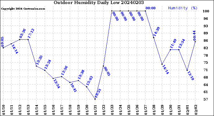 Milwaukee Weather Outdoor Humidity<br>Daily Low