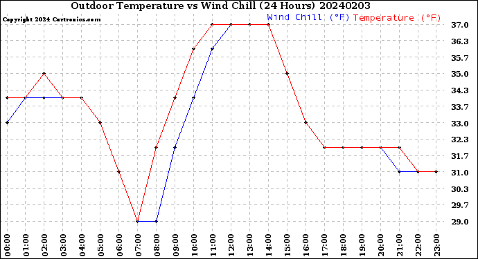 Milwaukee Weather Outdoor Temperature<br>vs Wind Chill<br>(24 Hours)