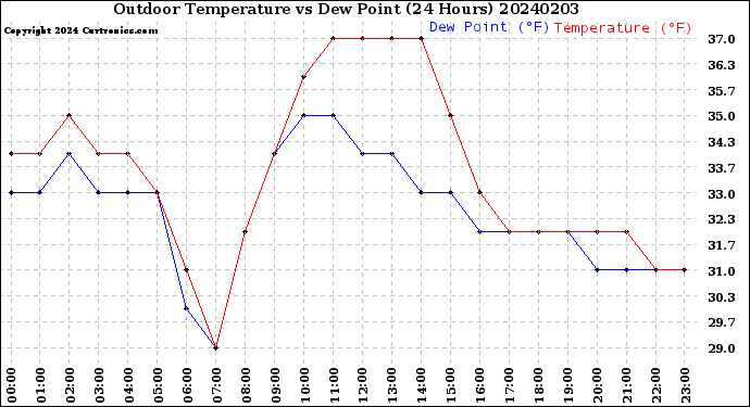 Milwaukee Weather Outdoor Temperature<br>vs Dew Point<br>(24 Hours)