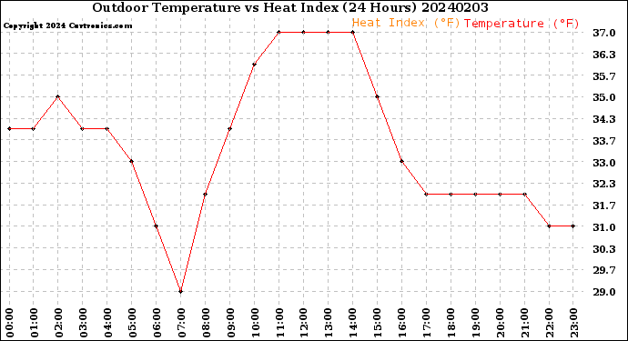 Milwaukee Weather Outdoor Temperature<br>vs Heat Index<br>(24 Hours)
