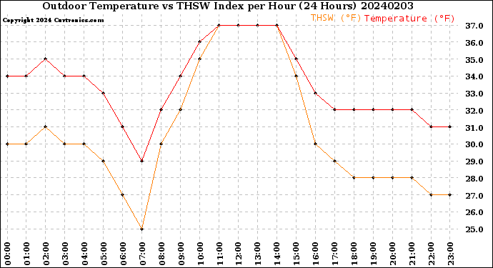 Milwaukee Weather Outdoor Temperature<br>vs THSW Index<br>per Hour<br>(24 Hours)