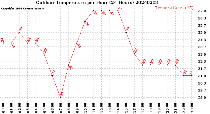 Milwaukee Weather Outdoor Temperature<br>per Hour<br>(24 Hours)