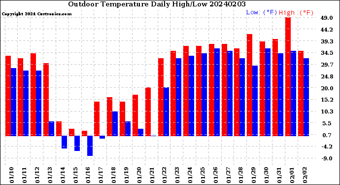 Milwaukee Weather Outdoor Temperature<br>Daily High/Low