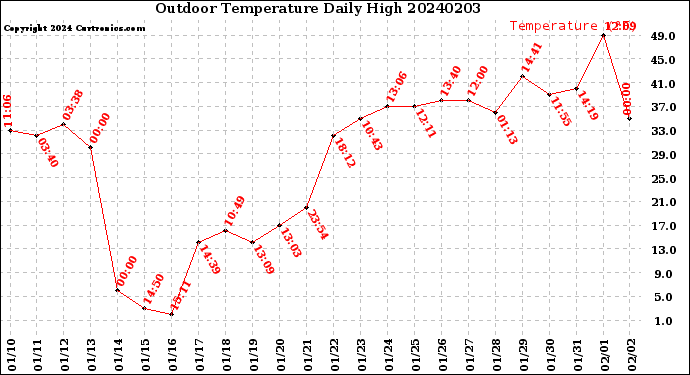 Milwaukee Weather Outdoor Temperature<br>Daily High