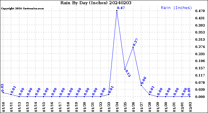 Milwaukee Weather Rain<br>By Day<br>(Inches)