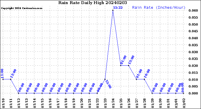 Milwaukee Weather Rain Rate<br>Daily High