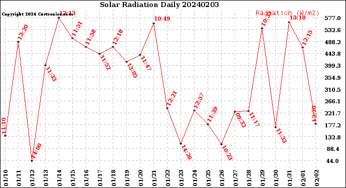 Milwaukee Weather Solar Radiation<br>Daily