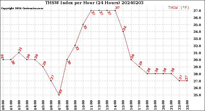Milwaukee Weather THSW Index<br>per Hour<br>(24 Hours)
