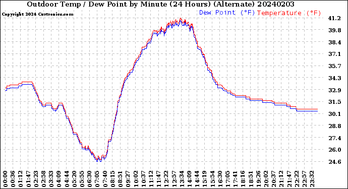 Milwaukee Weather Outdoor Temp / Dew Point<br>by Minute<br>(24 Hours) (Alternate)