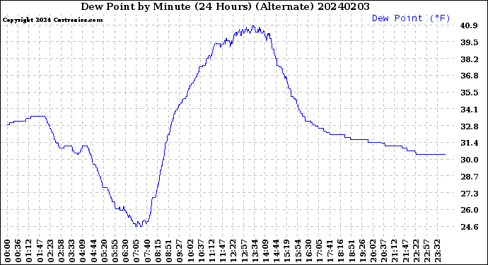 Milwaukee Weather Dew Point<br>by Minute<br>(24 Hours) (Alternate)