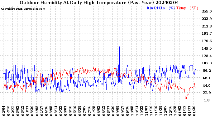 Milwaukee Weather Outdoor Humidity<br>At Daily High<br>Temperature<br>(Past Year)