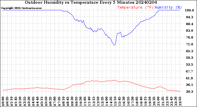 Milwaukee Weather Outdoor Humidity<br>vs Temperature<br>Every 5 Minutes
